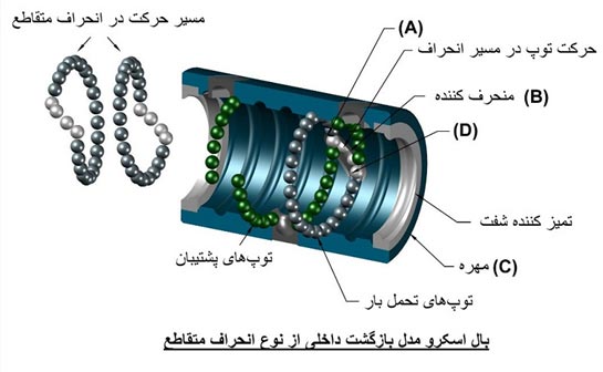 اجزای داخل بال اسکرو