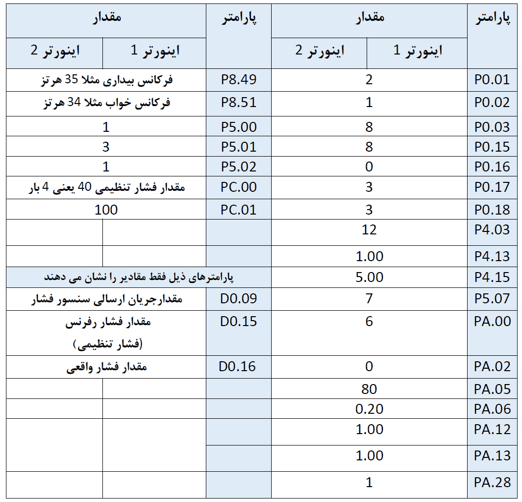 پارامترهای تنظیمی اینورترها در بوستر دو پمپ