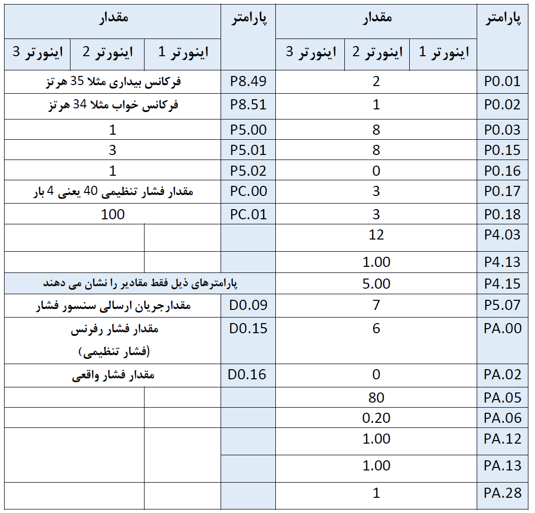 پارامترهای تنظیمی اینورترها در بوستر سه پمپ