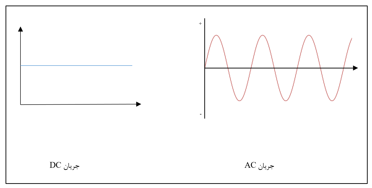 تفاوت برق AC و DC