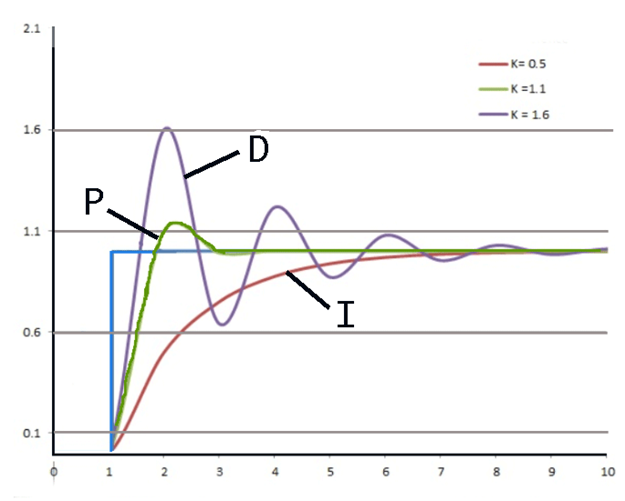 دیاگرام PID