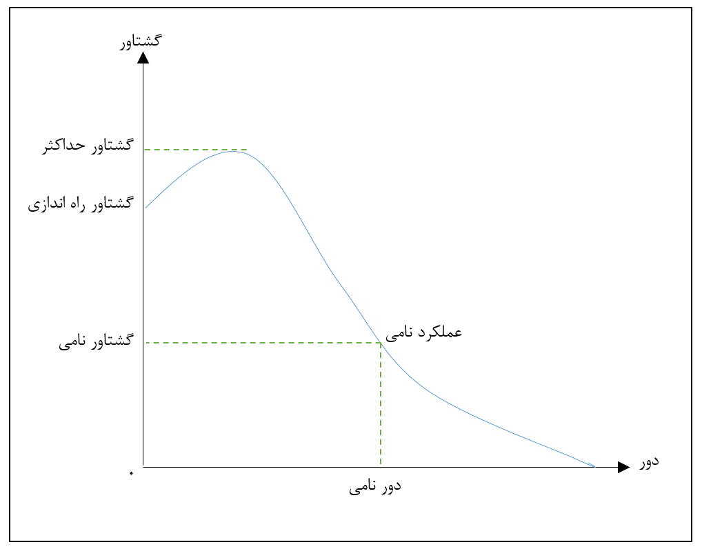 منحنی گشتاور سرعت موتور AC تک فاز معمولی