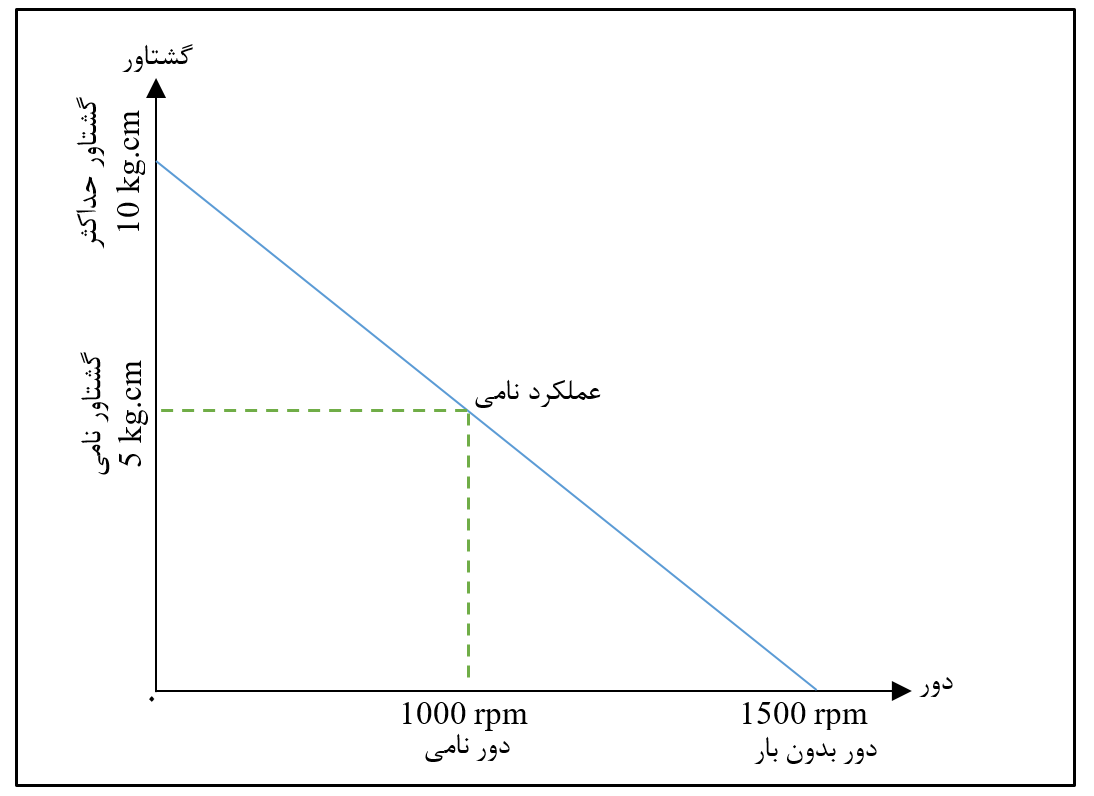 منحنی گشتاور سرعت موتور dc