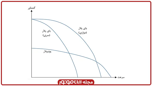 نمودار درایور کردن استپ موتور