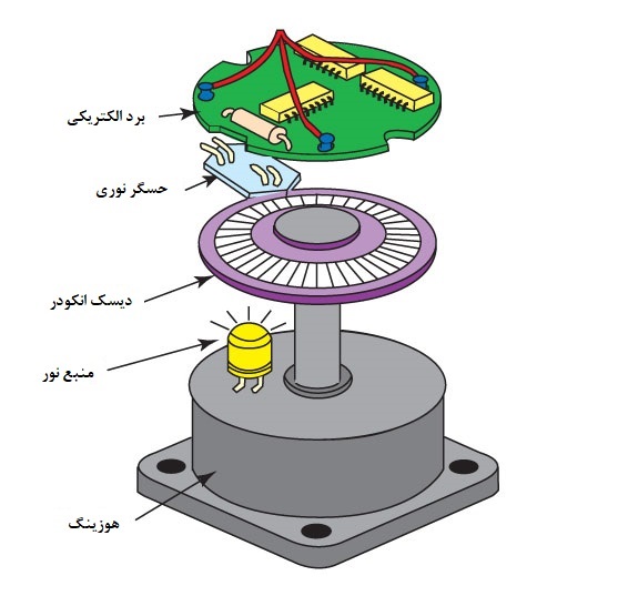 داخل انکودر