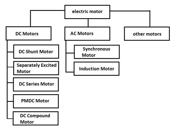 انواع الکتروموتور