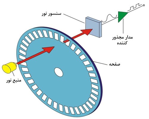 شبیه ساز کارکرد انکودر نوری افزایشی