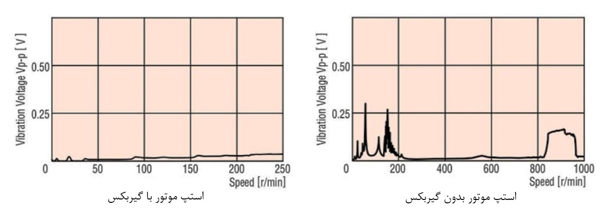 میزان لرزش با گیربکس