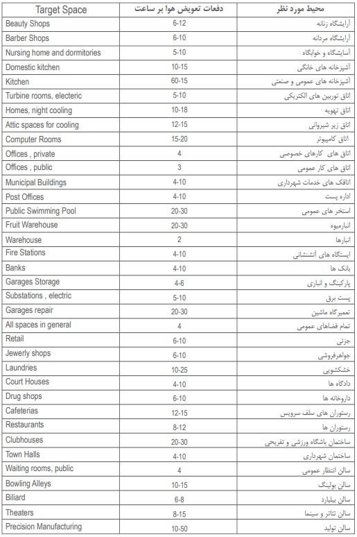 جدول محاسبه جریان هوا محیط های مختلف