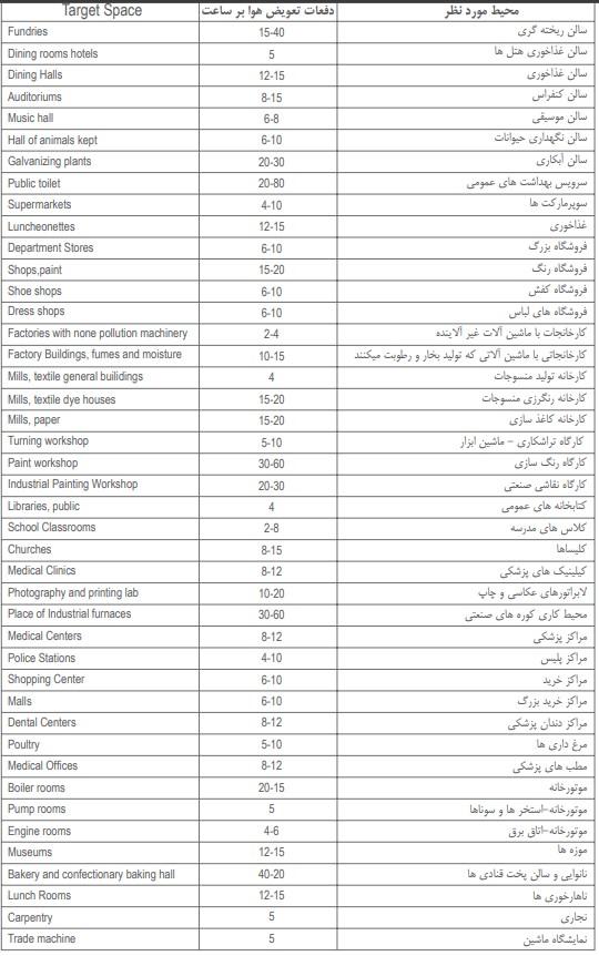 جدول محاسبه جریان هوا محیط های مختلف