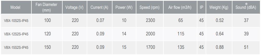جدول مشخصات فنی فن دمنده مدل VBX