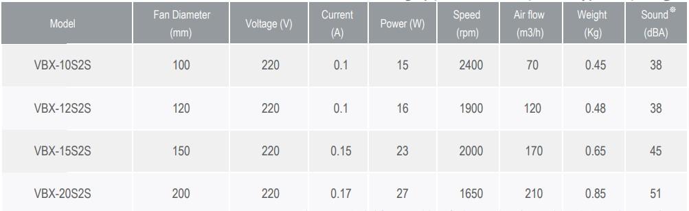 جدول مشخصات فنی فن دمنده مدل VBX