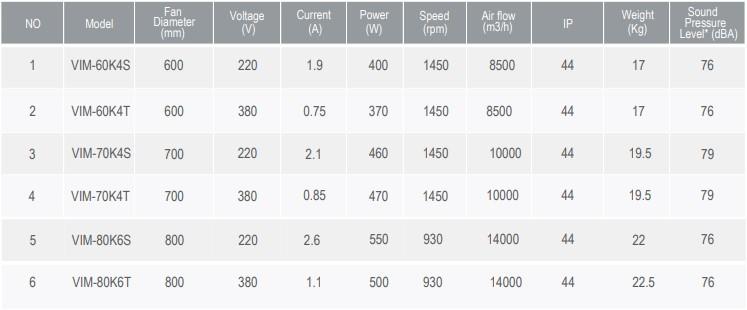 جدول مشخصات فنی فن دمنده مدل VIM
