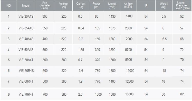 جدول مشخصات فنی فن دمنده مدل VIE