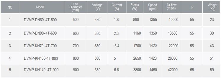 جدول مشخصات فنی فن دمنده مدل DVMP