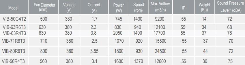 جدول مشخصات فنی فن دمنده مدل VIB