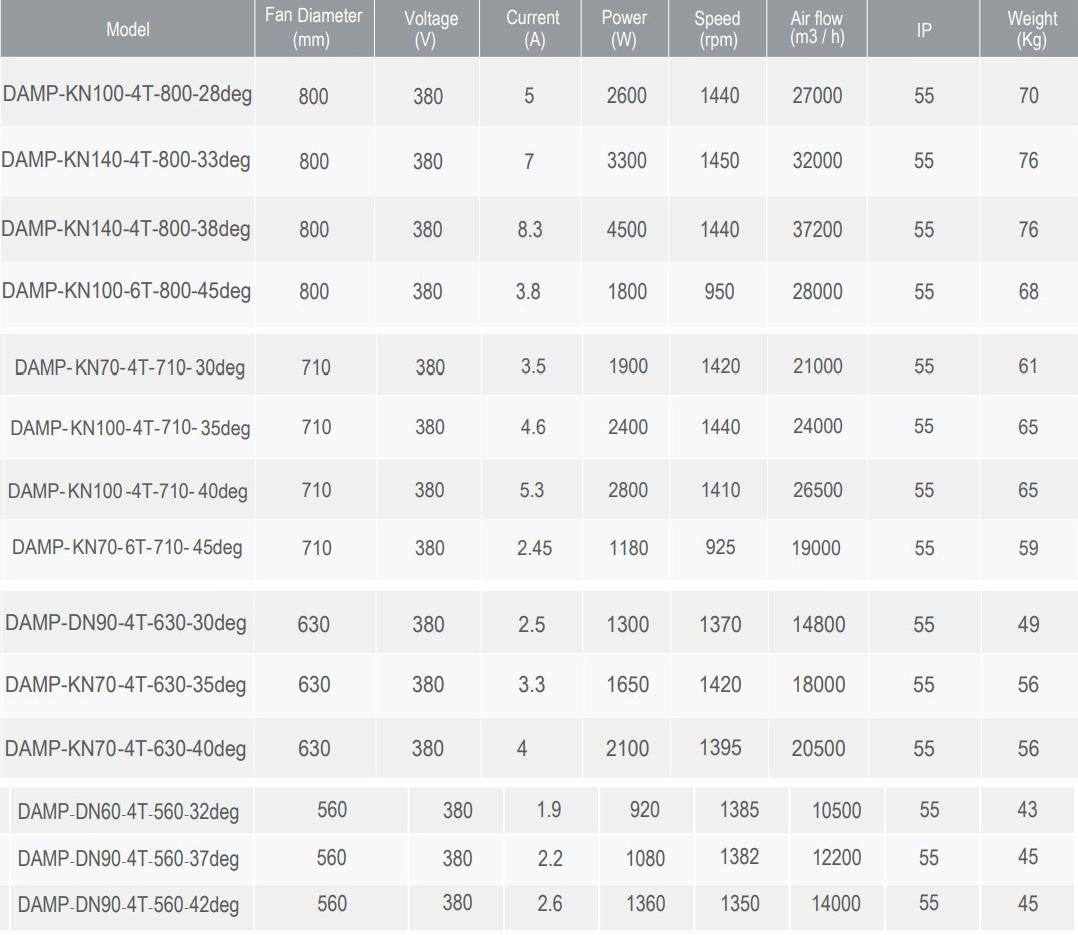 جدول مشخصات فنی فن دمنده مدل DAMP