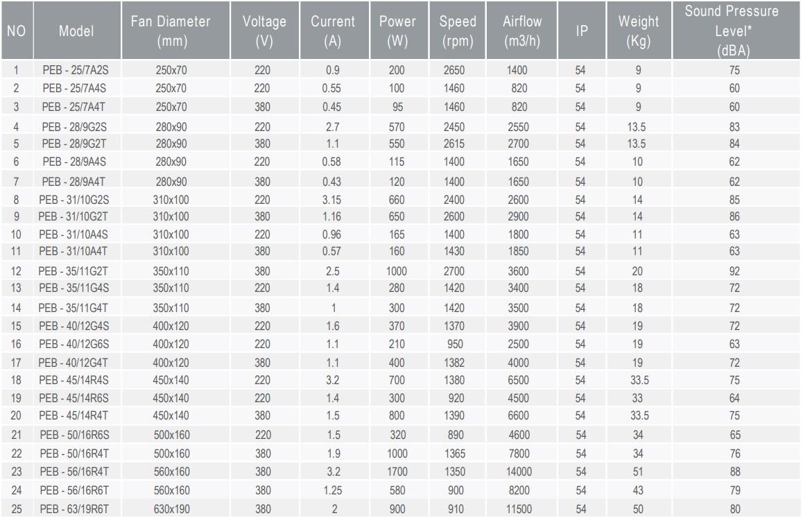 جدول مشخصات فنی فن دمنده مدل PEB