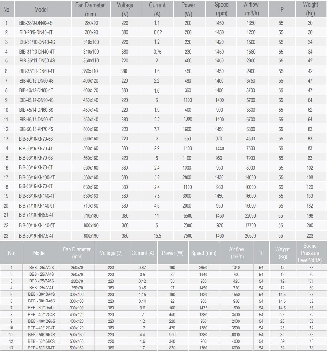 جدول مشخصات فنی فن دمنده مدل BEB , BIB