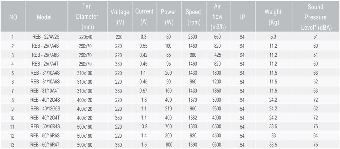 جدول مشخصات فنی فن دمنده مدل REB