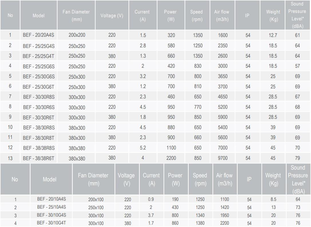 جدول مشخصات فنی فن دمنده مدل BEF