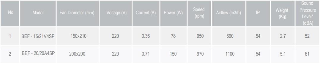جدول مشخصات فنی فن دمنده مدل BEF