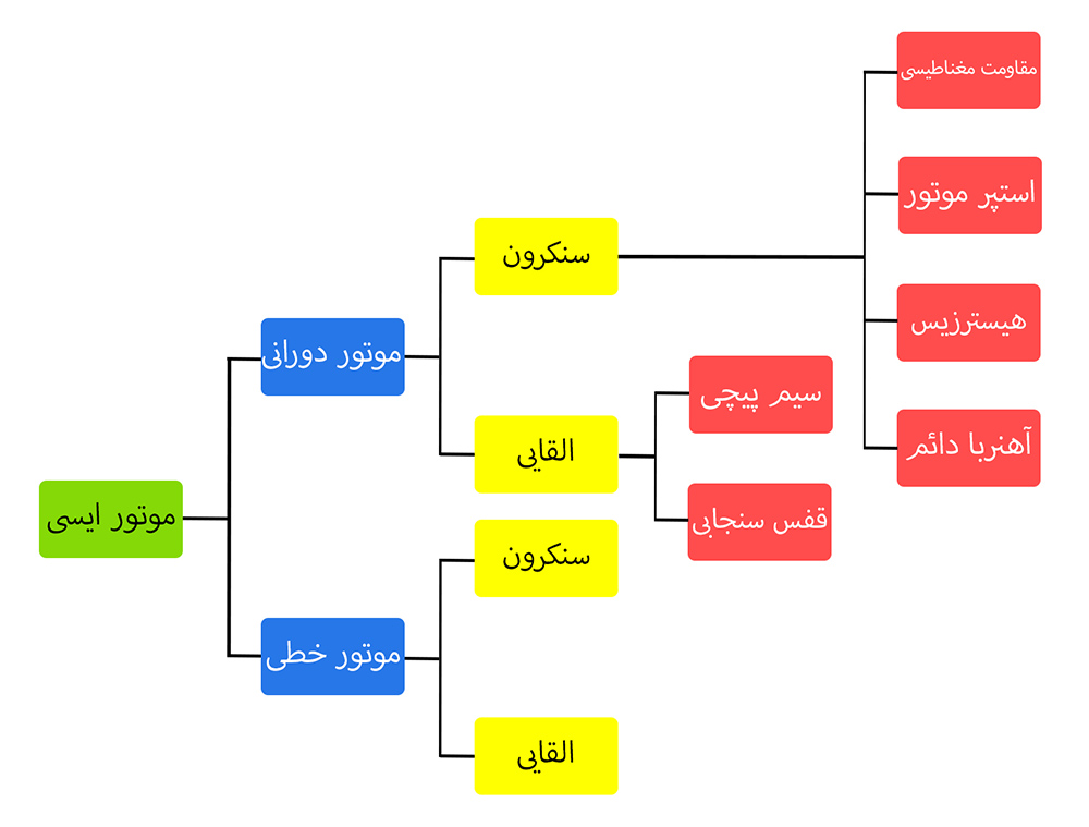 انواع موتور AC