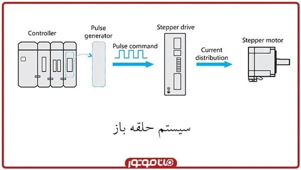 سیستم حلقه باز