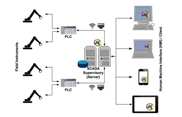 تفاوت HMI با SCADA