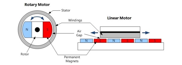 تفاوت موتور خطی و موتور چرخشی