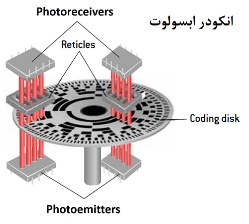 ساختار انکودر ابسولوت